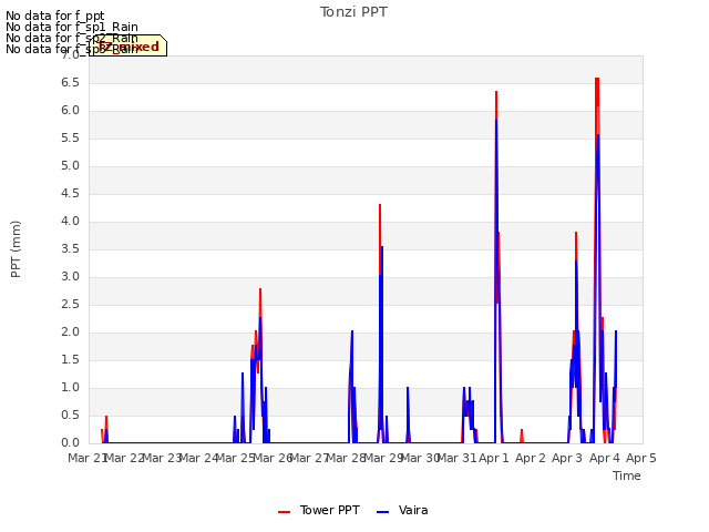 plot of Tonzi PPT