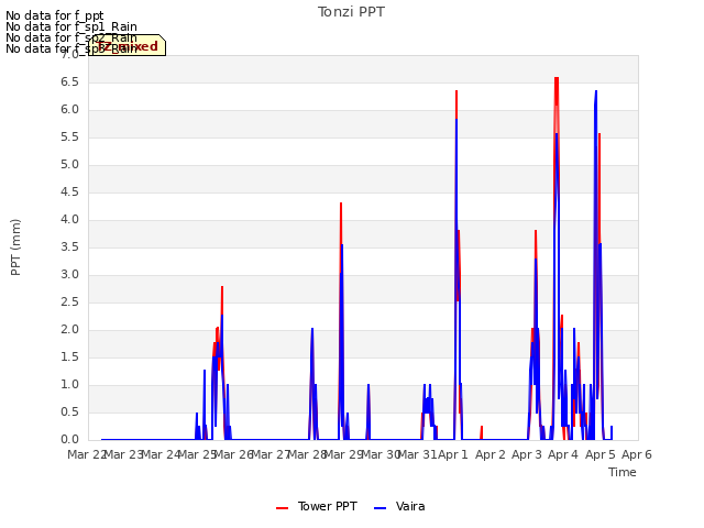 plot of Tonzi PPT