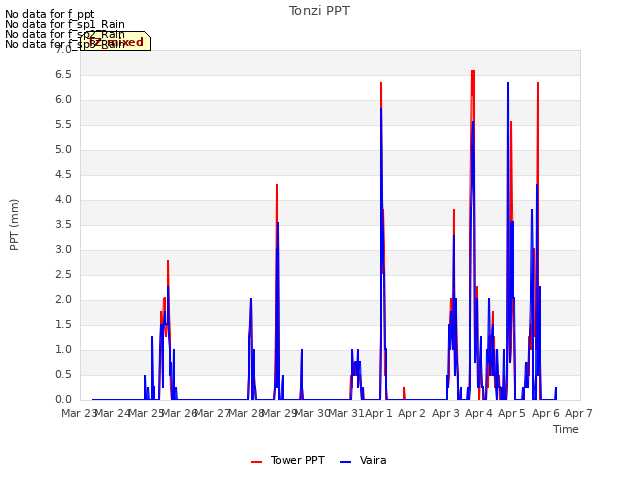 plot of Tonzi PPT