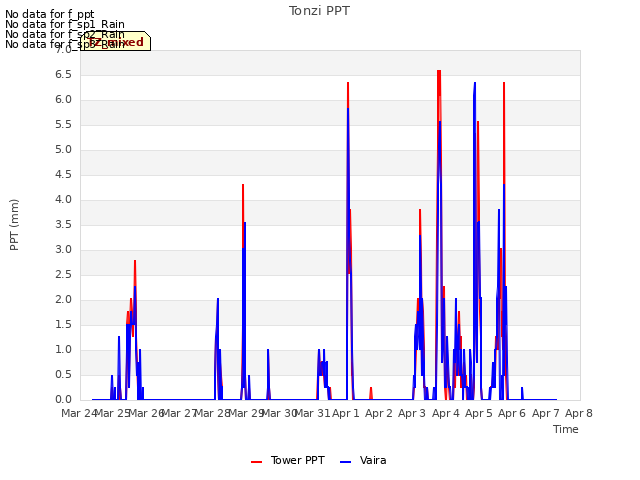 plot of Tonzi PPT