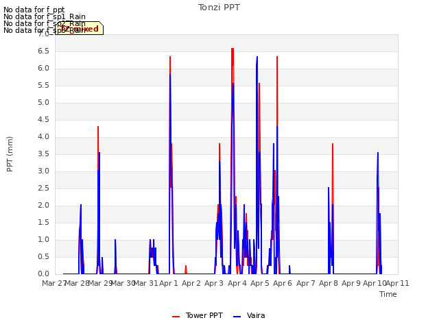 plot of Tonzi PPT