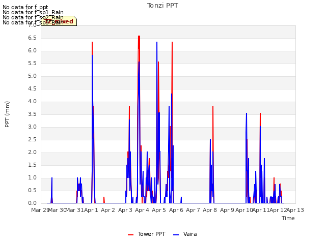 plot of Tonzi PPT