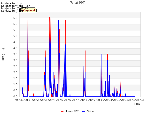 plot of Tonzi PPT