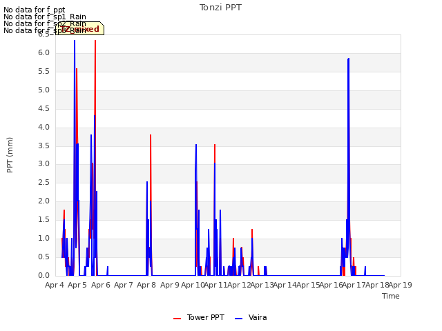 plot of Tonzi PPT