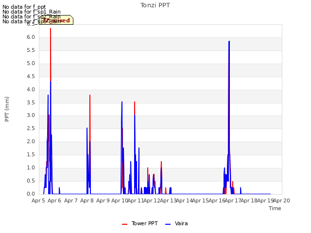 plot of Tonzi PPT