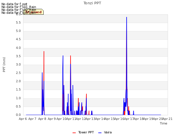 plot of Tonzi PPT