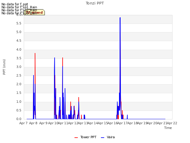 plot of Tonzi PPT