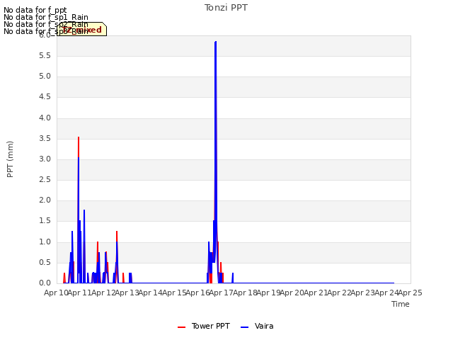 plot of Tonzi PPT