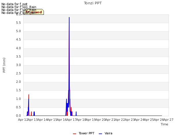 plot of Tonzi PPT