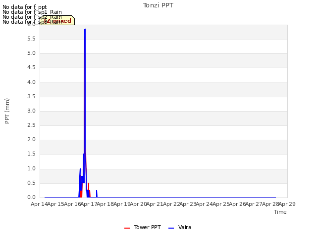 plot of Tonzi PPT