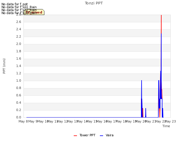 plot of Tonzi PPT