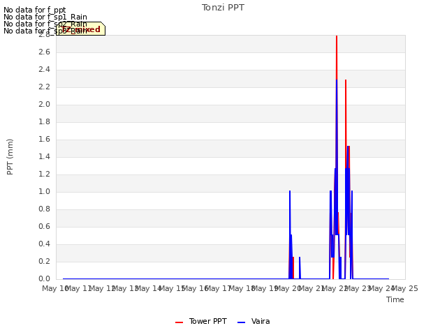 plot of Tonzi PPT