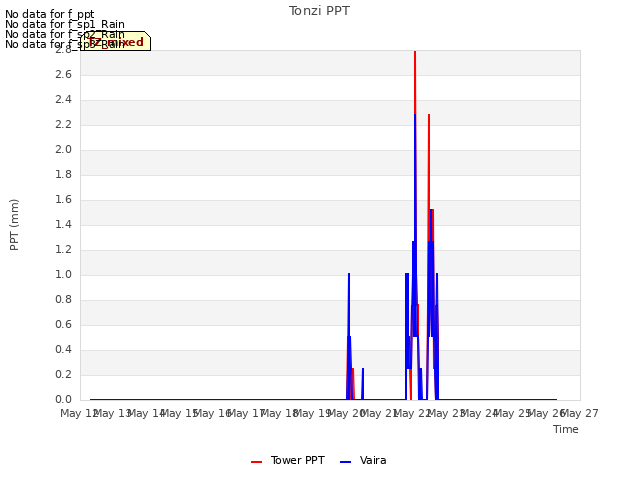 plot of Tonzi PPT