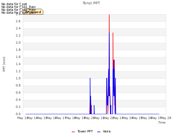 plot of Tonzi PPT