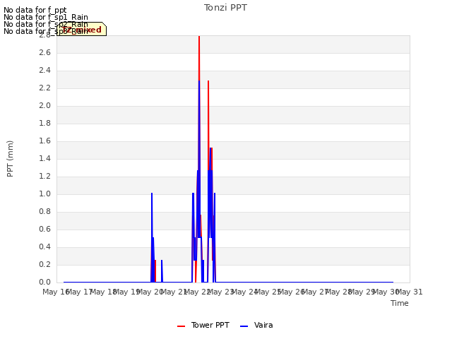 plot of Tonzi PPT