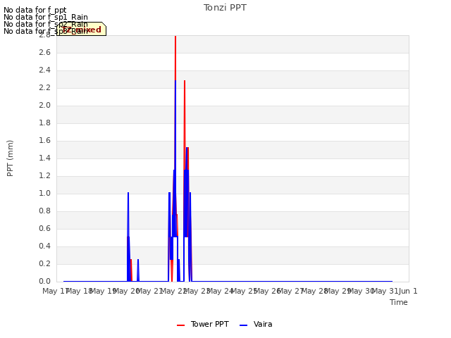 plot of Tonzi PPT