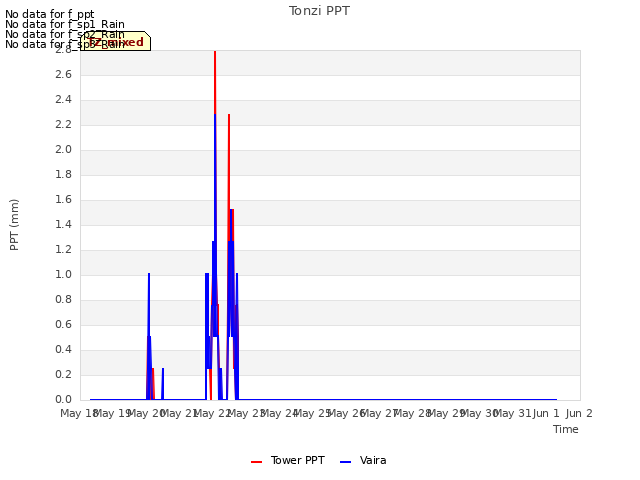 plot of Tonzi PPT