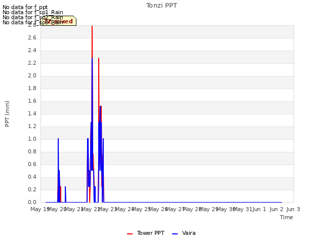 plot of Tonzi PPT