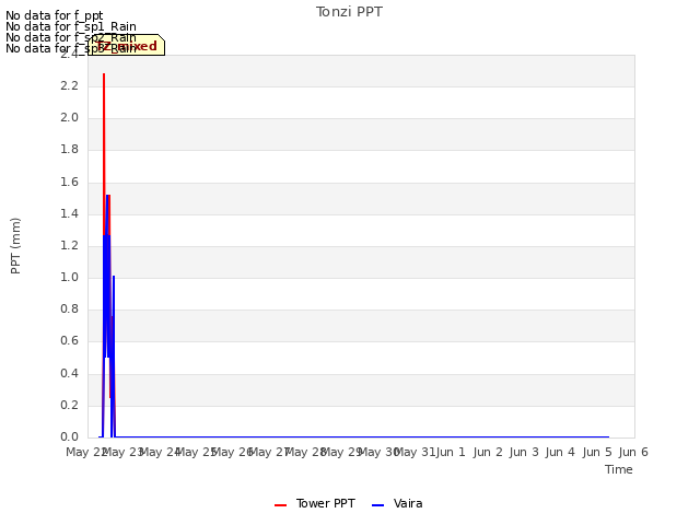 plot of Tonzi PPT