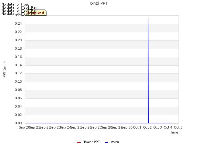 plot of Tonzi PPT