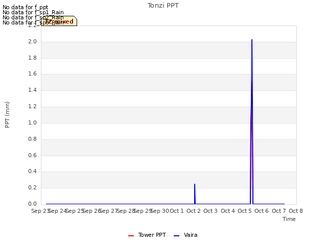 plot of Tonzi PPT