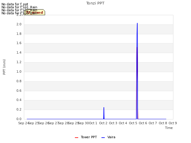 plot of Tonzi PPT