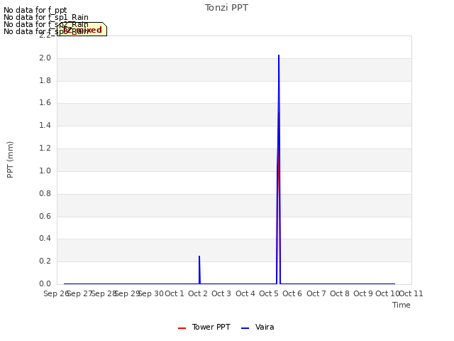 plot of Tonzi PPT