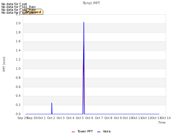 plot of Tonzi PPT