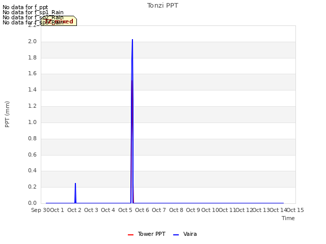 plot of Tonzi PPT