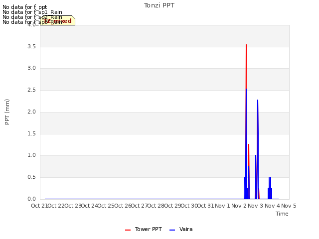 plot of Tonzi PPT