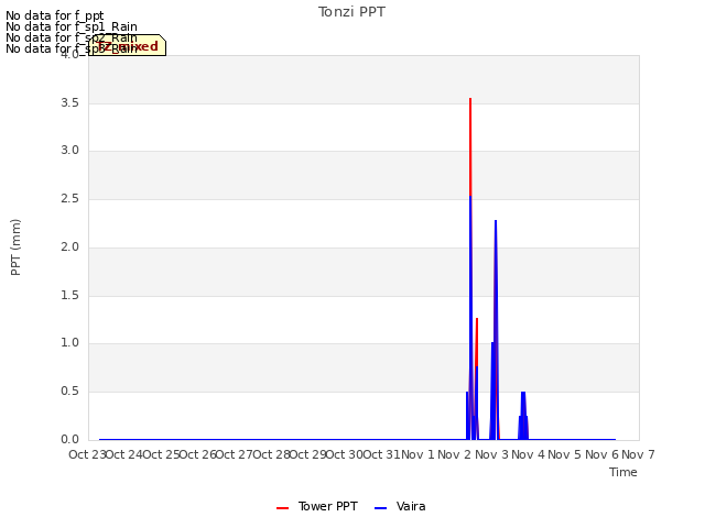 plot of Tonzi PPT