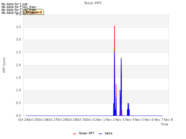 plot of Tonzi PPT