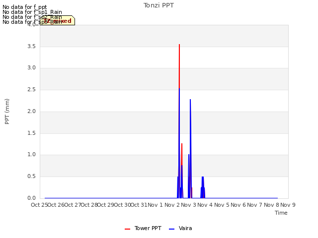 plot of Tonzi PPT