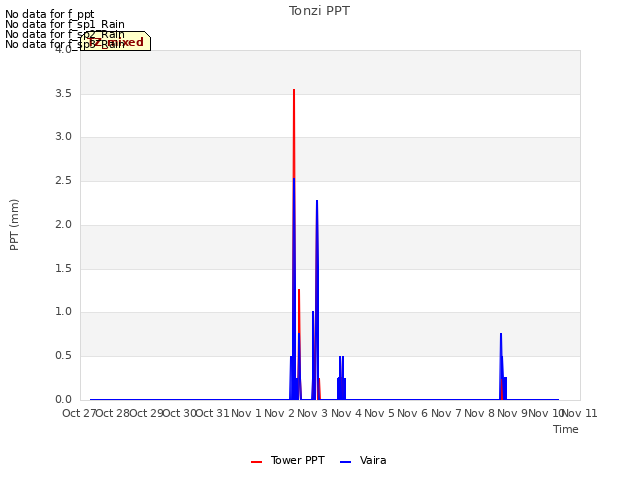 plot of Tonzi PPT