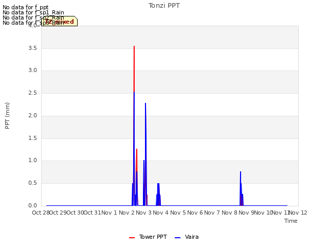 plot of Tonzi PPT