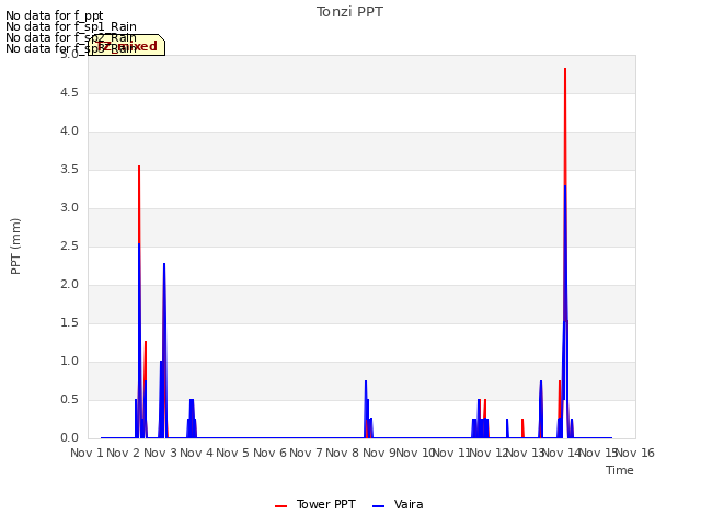 plot of Tonzi PPT