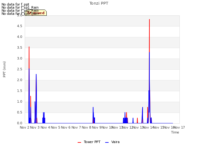plot of Tonzi PPT