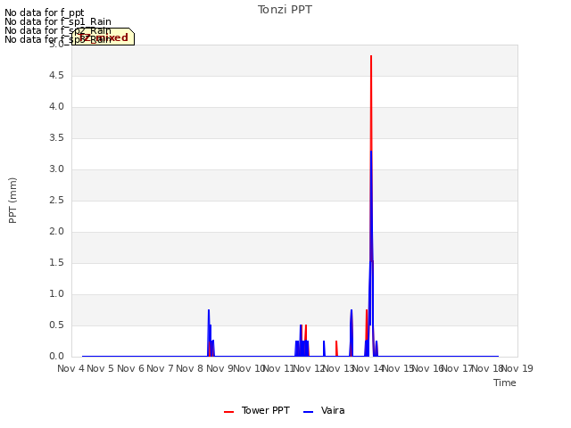 plot of Tonzi PPT