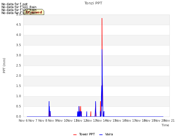 plot of Tonzi PPT