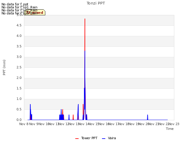 plot of Tonzi PPT