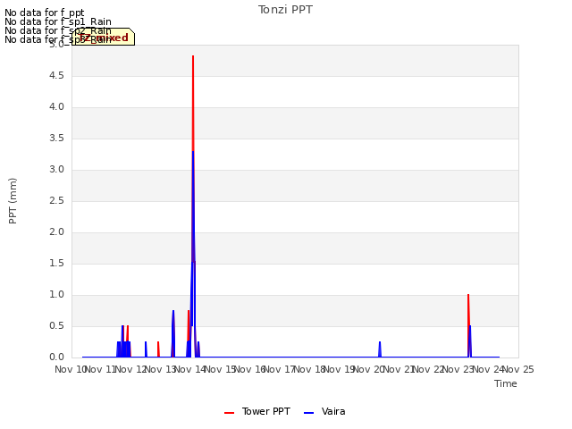 plot of Tonzi PPT