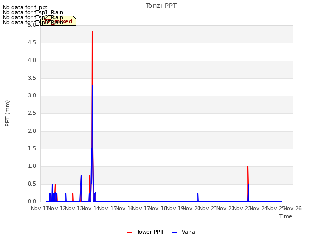 plot of Tonzi PPT