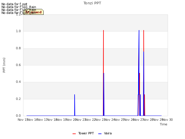 plot of Tonzi PPT