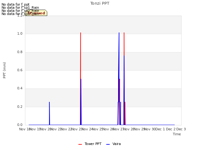 plot of Tonzi PPT