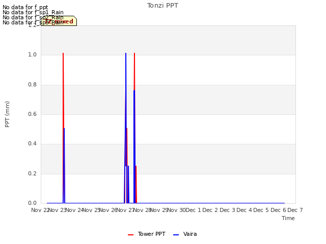 plot of Tonzi PPT