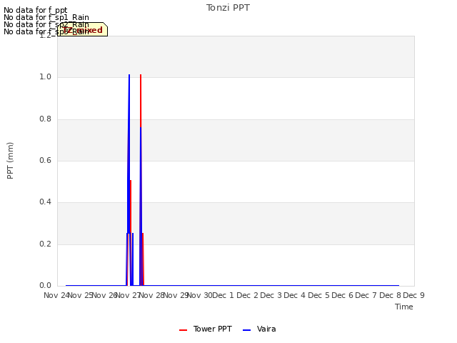 plot of Tonzi PPT