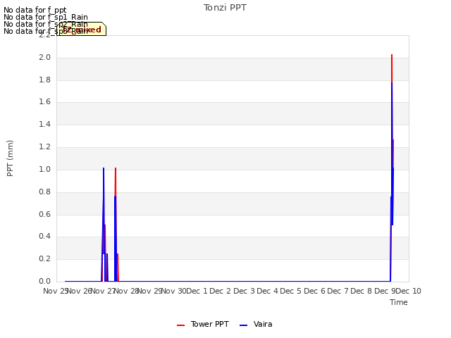 plot of Tonzi PPT