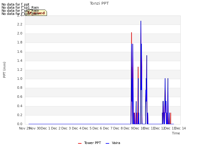 plot of Tonzi PPT