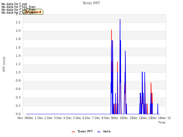 plot of Tonzi PPT