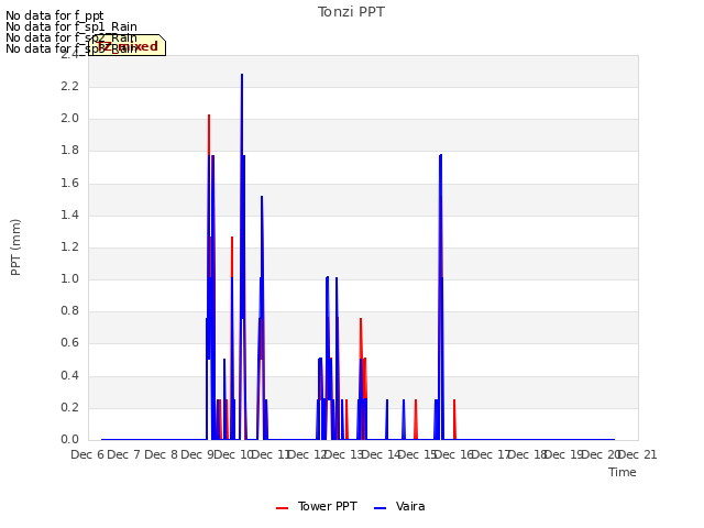 plot of Tonzi PPT